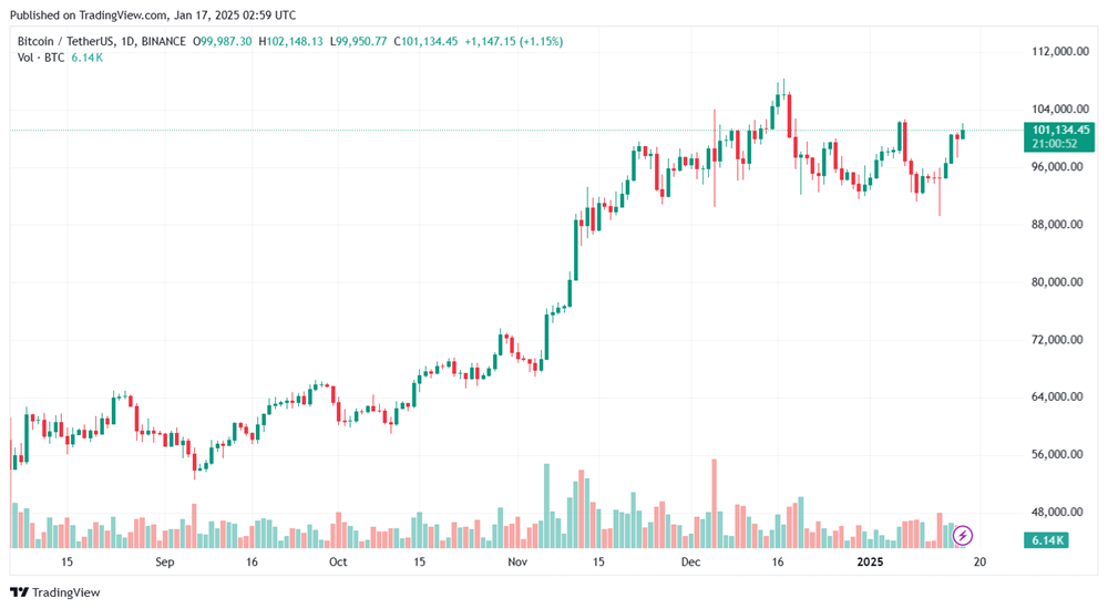 Chủ tịch Fed hé lộ kế hoạch giảm lãi suất năm 2025, Bitcoin ổn định ở 100.000 đô la