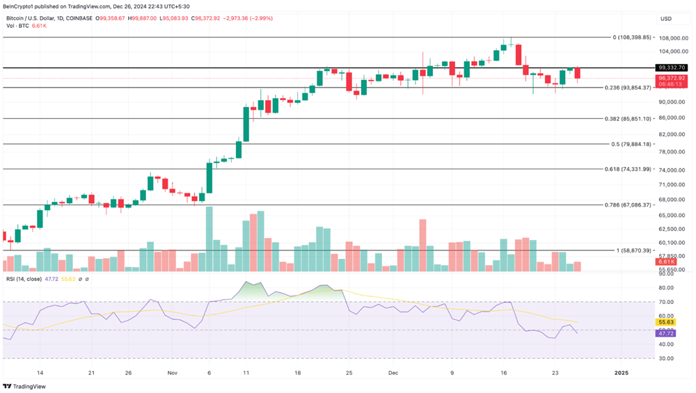 Niềm tin ngắn hạn của nhà đầu tư suy giảm, Bitcoin (BTC) có thể giảm về $85k