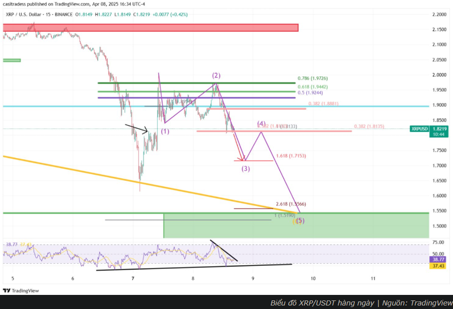 XRP hưởng lợi kép: Trump gây chú ý, ETF mới thúc đẩy giá tăng 13%