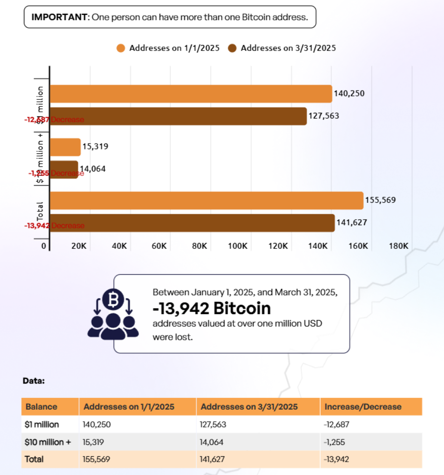 Quý 1 năm 2025: Donald Trump lên nắm quyền và 34.000 triệu phú Bitcoin không còn nữa