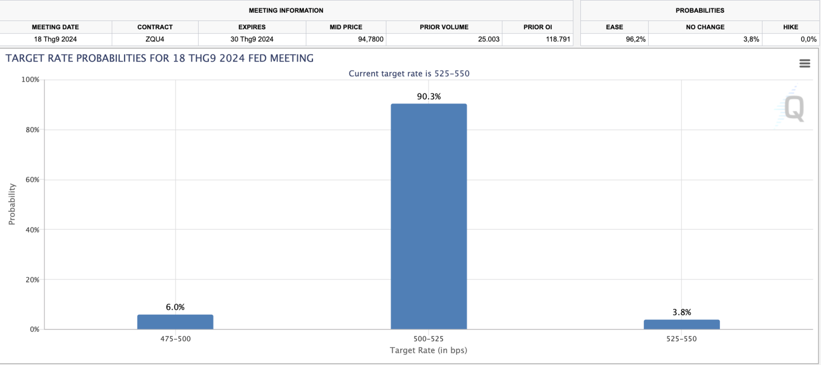 Fed có thể cắt giảm lãi suất 2% vì thị trường lao động Mỹ suy yếu
