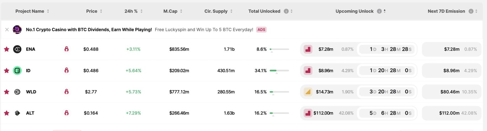 ALT, WLD, ENA, ID Mở Khóa Token 200 Triệu USD Nhanh Chóng Tuần Tới