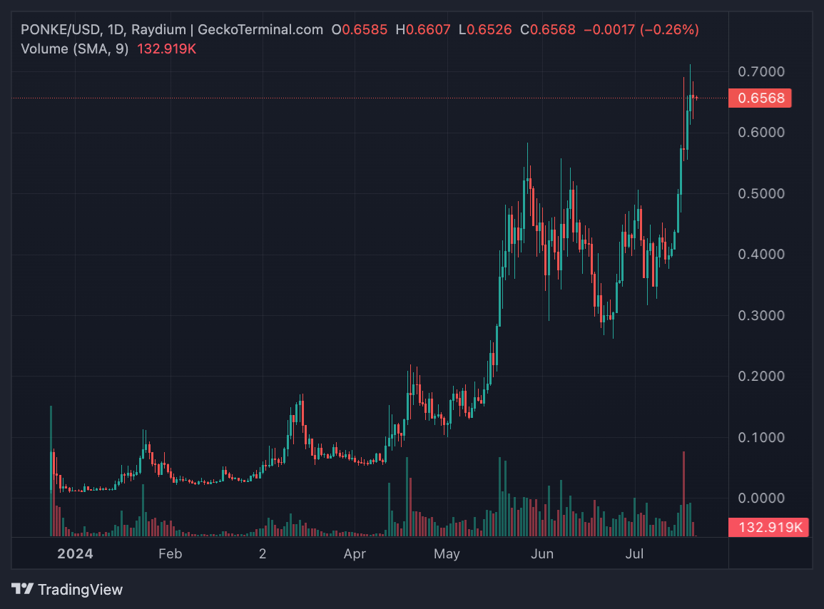 Memecoin Solana bùng nổ: Tăng 7.100% và thiết lập ATH chưa từng có