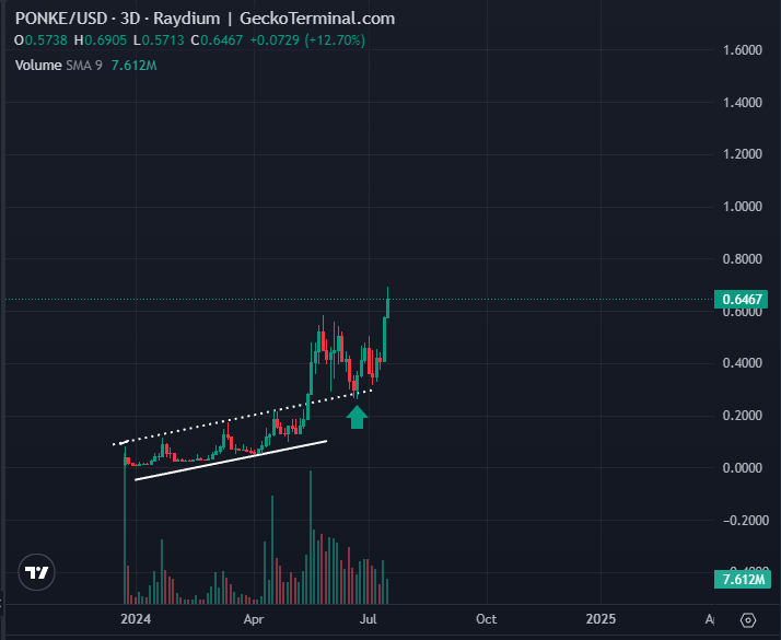 Memecoin Solana bùng nổ: Tăng 7.100% và thiết lập ATH chưa từng có