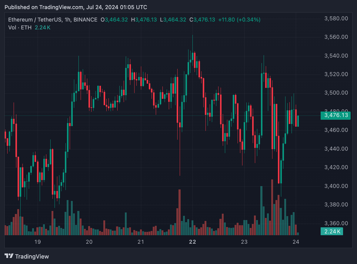 Giao dịch Ethereum ETF chạm 1 tỷ đô la trong ngày đầu, trong khi giá ETH vẫn giữ nguyên
