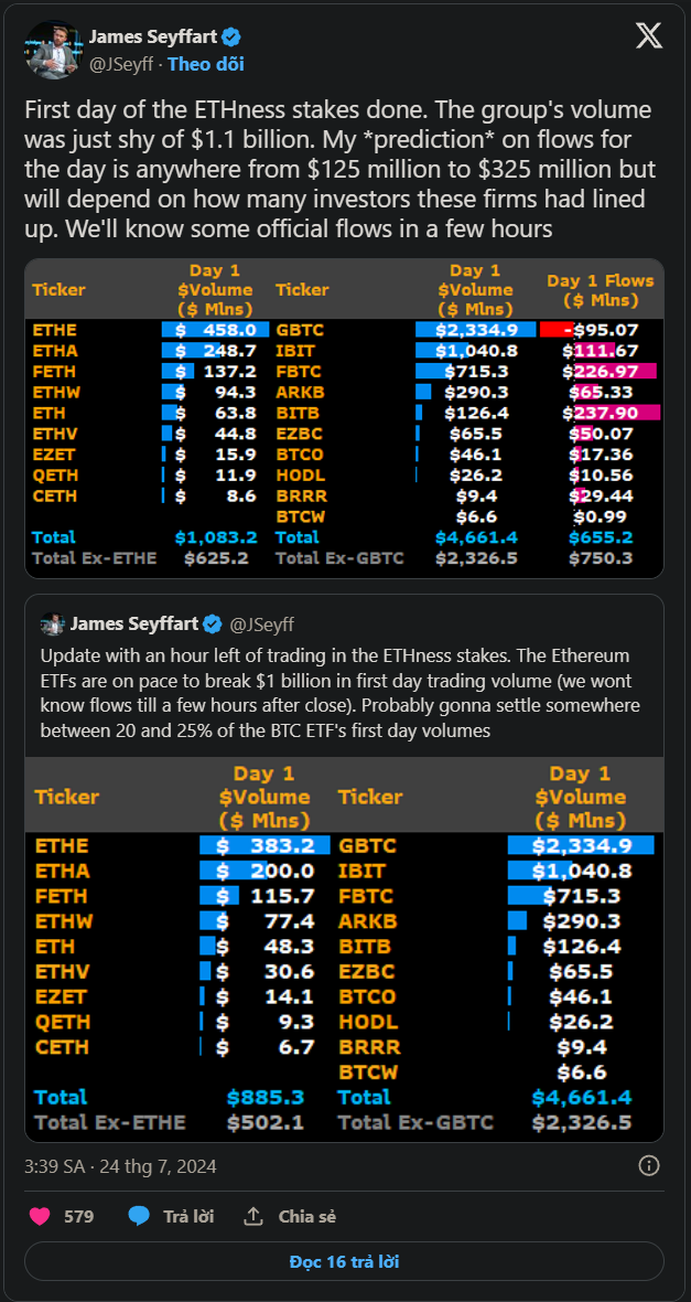 Giao dịch Ethereum ETF chạm 1 tỷ đô la trong ngày đầu, trong khi giá ETH vẫn giữ nguyên