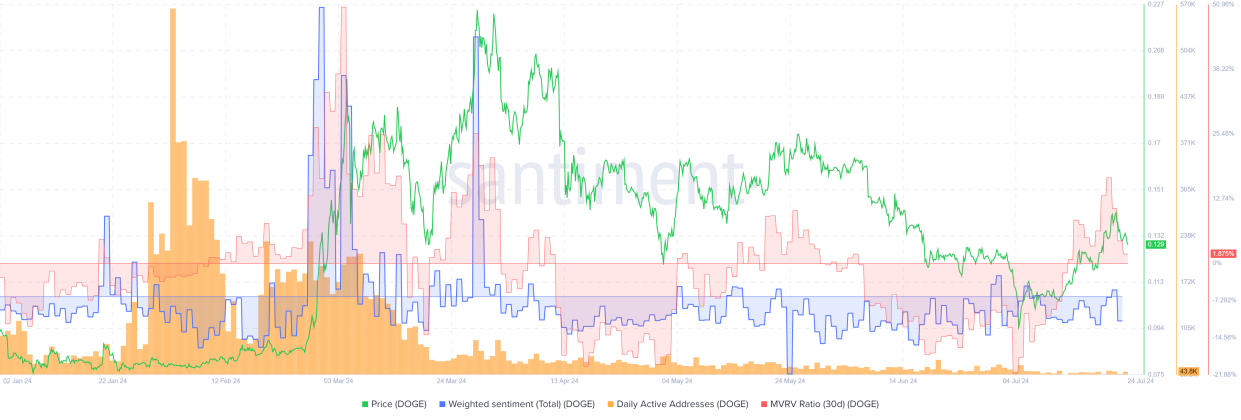 Thời điểm nào là lý tưởng để mua Dogecoin? Cập nhật từ dữ liệu on-chain