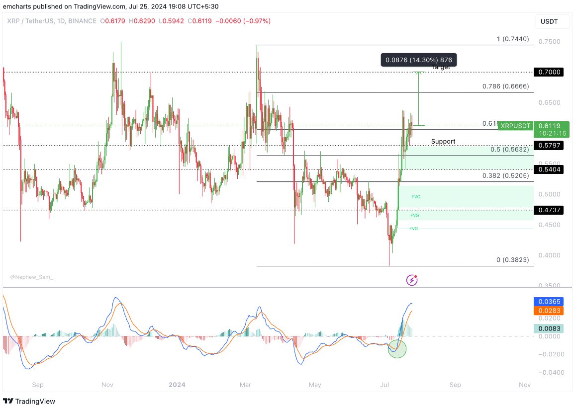 XRP có khả năng bùng nổ khi vụ kiện giữa SEC và Ripple kết thúc vào cuối tháng 7