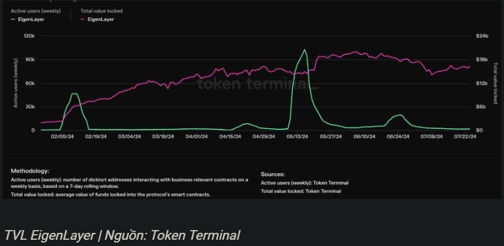 EigenLayer chứng kiến dòng ra 2,3 tỷ USD, báo hiệu sự suy yếu trong lĩnh vực restaking