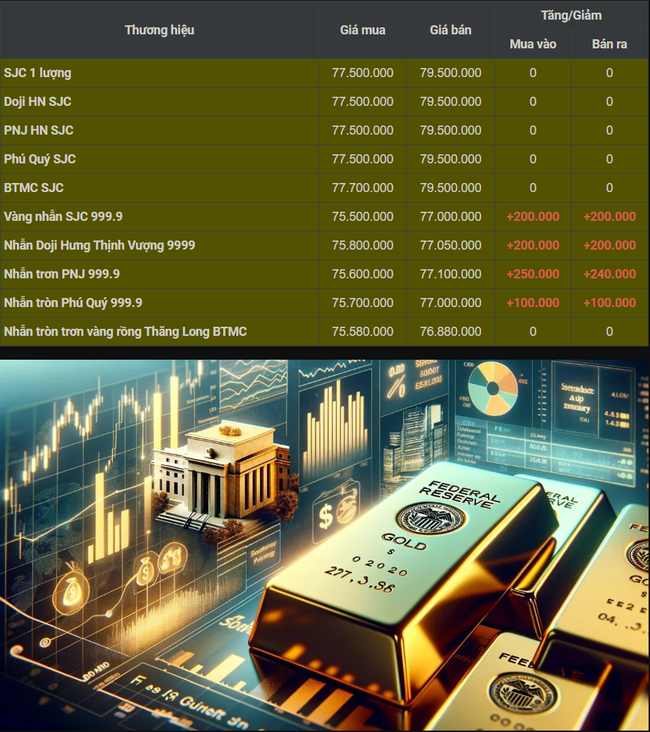Giá vàng hôm nay 27/7: Tăng đột biến, nhiều người bất ngờ