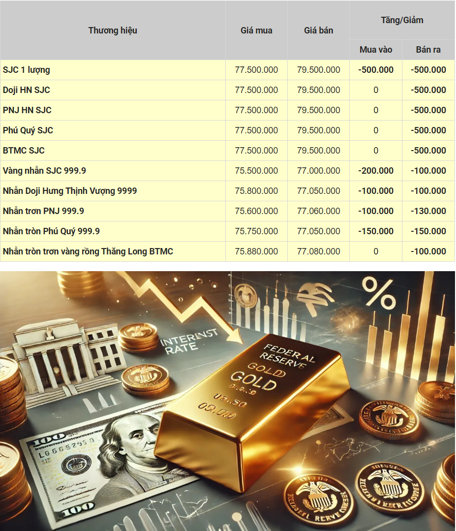 Vàng giảm giá ảm đạm ngày 28/7: Tuần giao dịch thất vọng