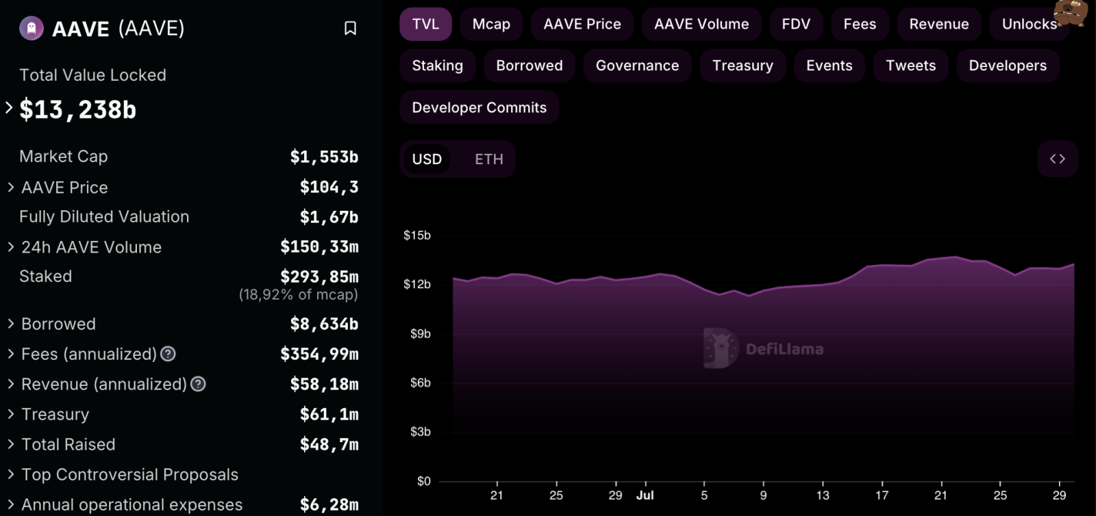 Kế hoạch điều chỉnh phí của Aave để thúc đẩy sự phục hồi mạnh mẽ cho token AAVE