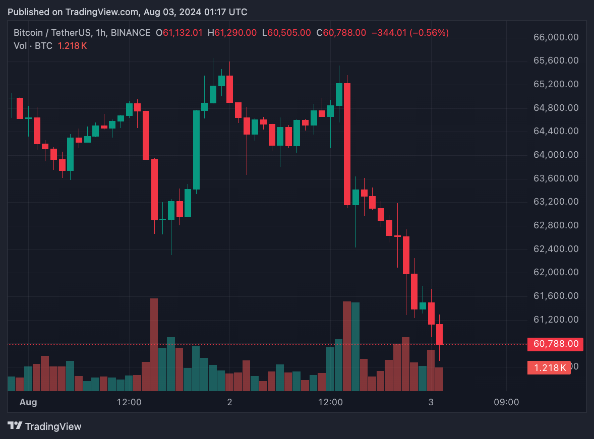 3/8: Bitcoin giảm mạnh về mức 60.000 USD, lúc altcoin và thị trường Phố Wall vẫn suy yếu