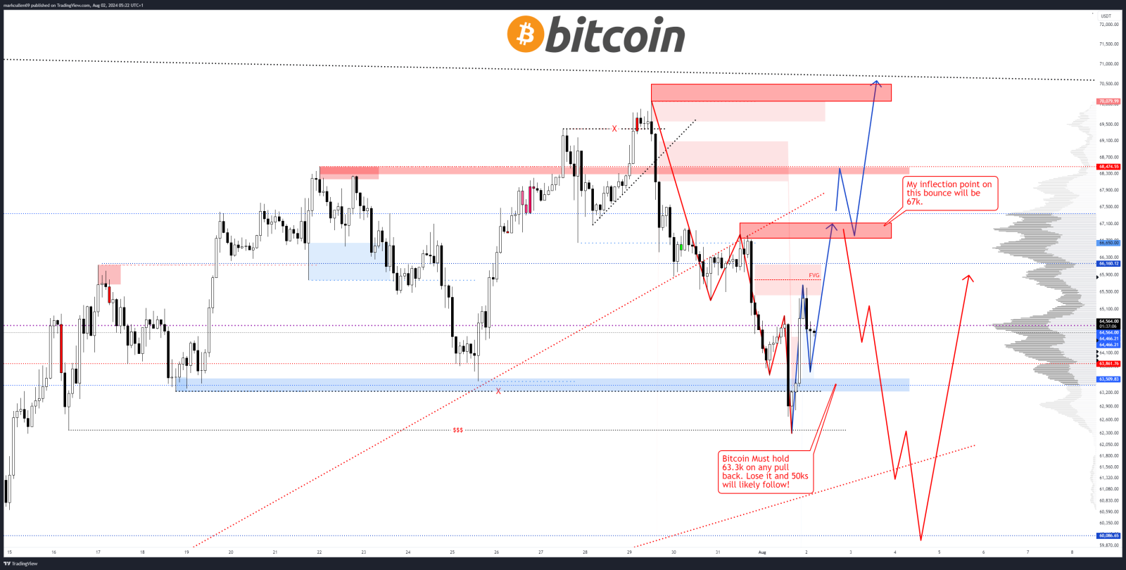 3/8: Bitcoin giảm mạnh về mức 60.000 USD, lúc altcoin và thị trường Phố Wall vẫn suy yếu
