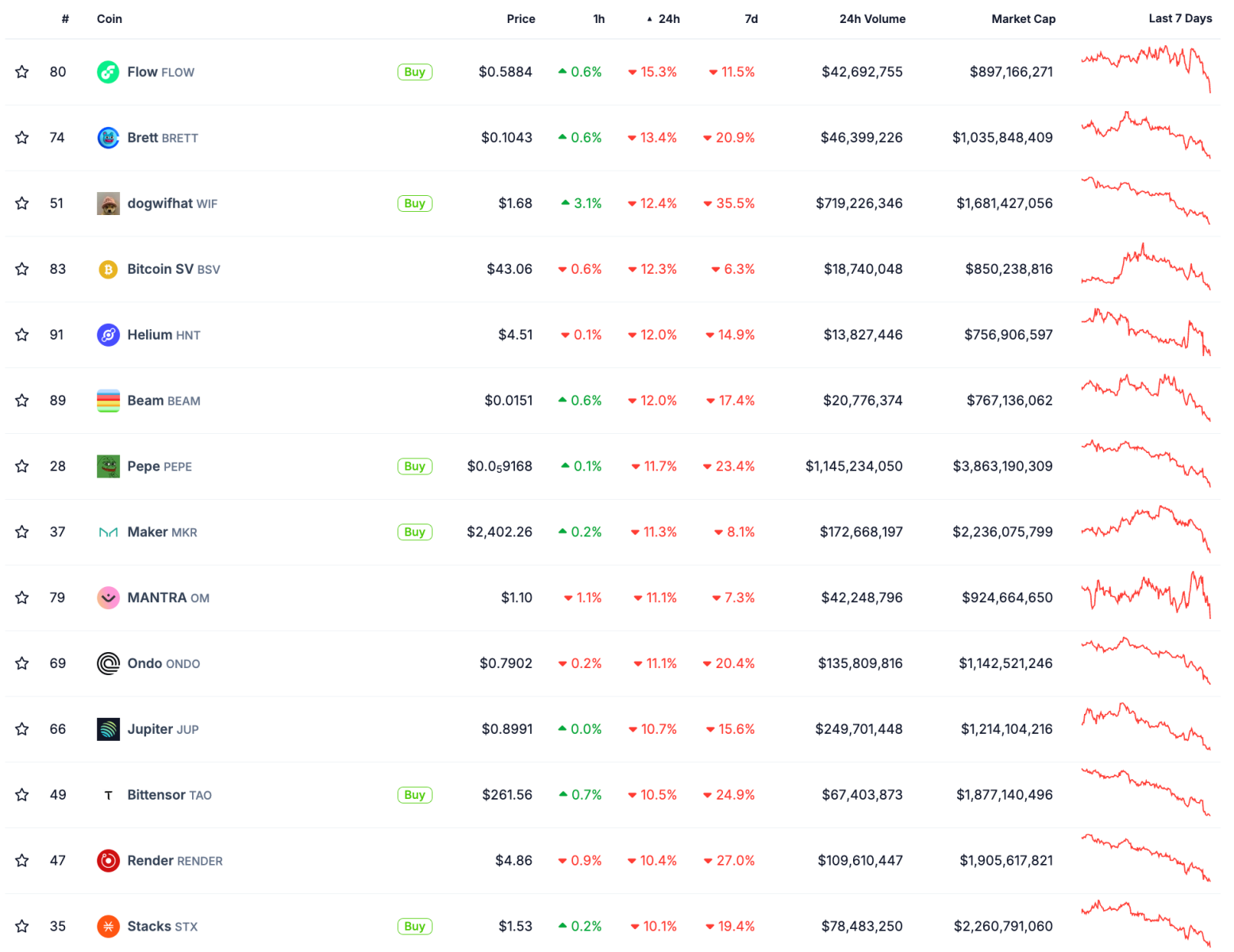 3/8: Bitcoin giảm mạnh về mức 60.000 USD, lúc altcoin và thị trường Phố Wall vẫn suy yếu