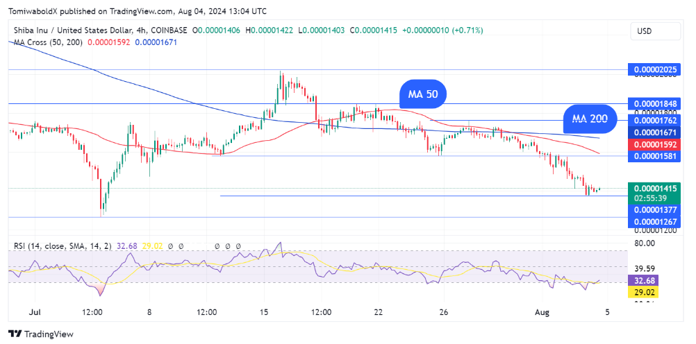 Thị Trường Lao Dốc: Shiba Inu Xác Nhận Death Cross