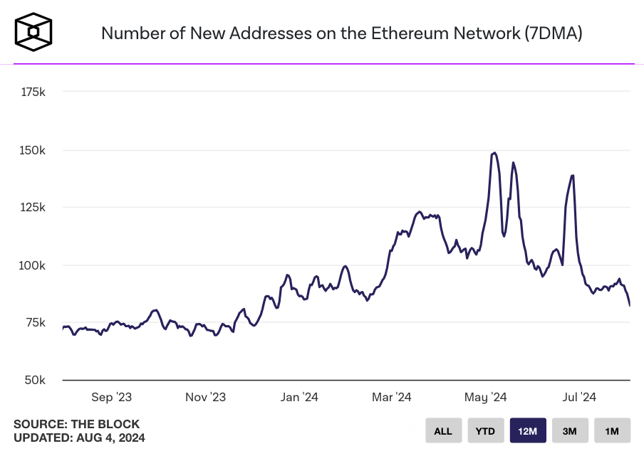 Địa chỉ Ethereum mới giảm mạnh, mức thấp nhất năm nay