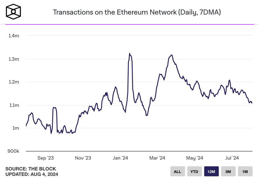 Địa chỉ Ethereum mới giảm mạnh, mức thấp nhất năm nay