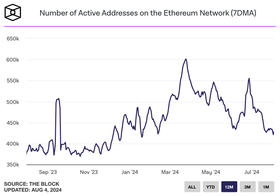 Địa chỉ Ethereum mới giảm mạnh, mức thấp nhất năm nay