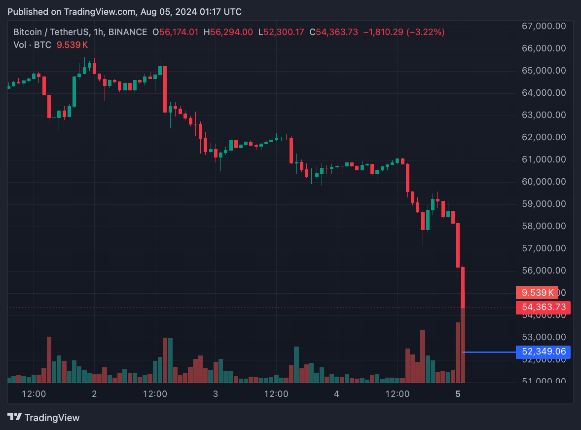 BTC, ETH và altcoin mất giá mạnh do suy thoái, chiến tranh, Jump Crypto thanh lý