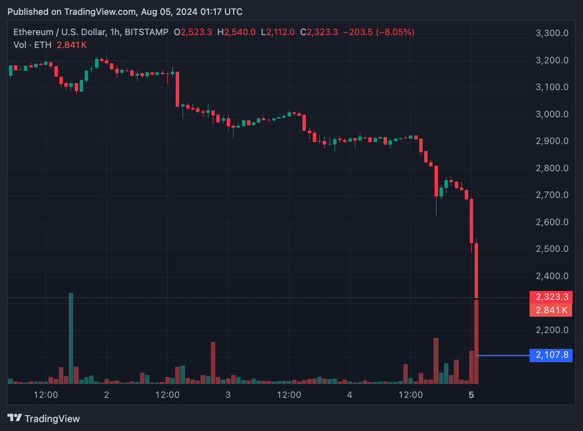 BTC, ETH và altcoin mất giá mạnh do suy thoái, chiến tranh, Jump Crypto thanh lý