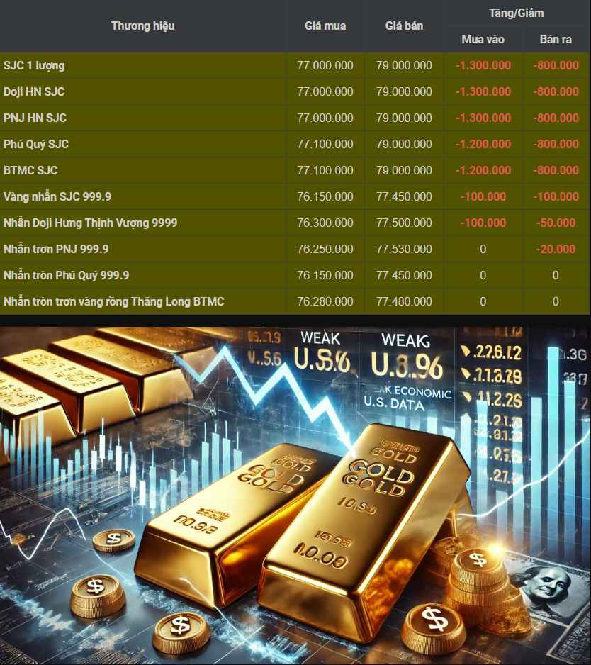 Ngày 6/8: Giá Vàng SJC Đột Ngột Giảm 1,3 Triệu Đồng/Lượng