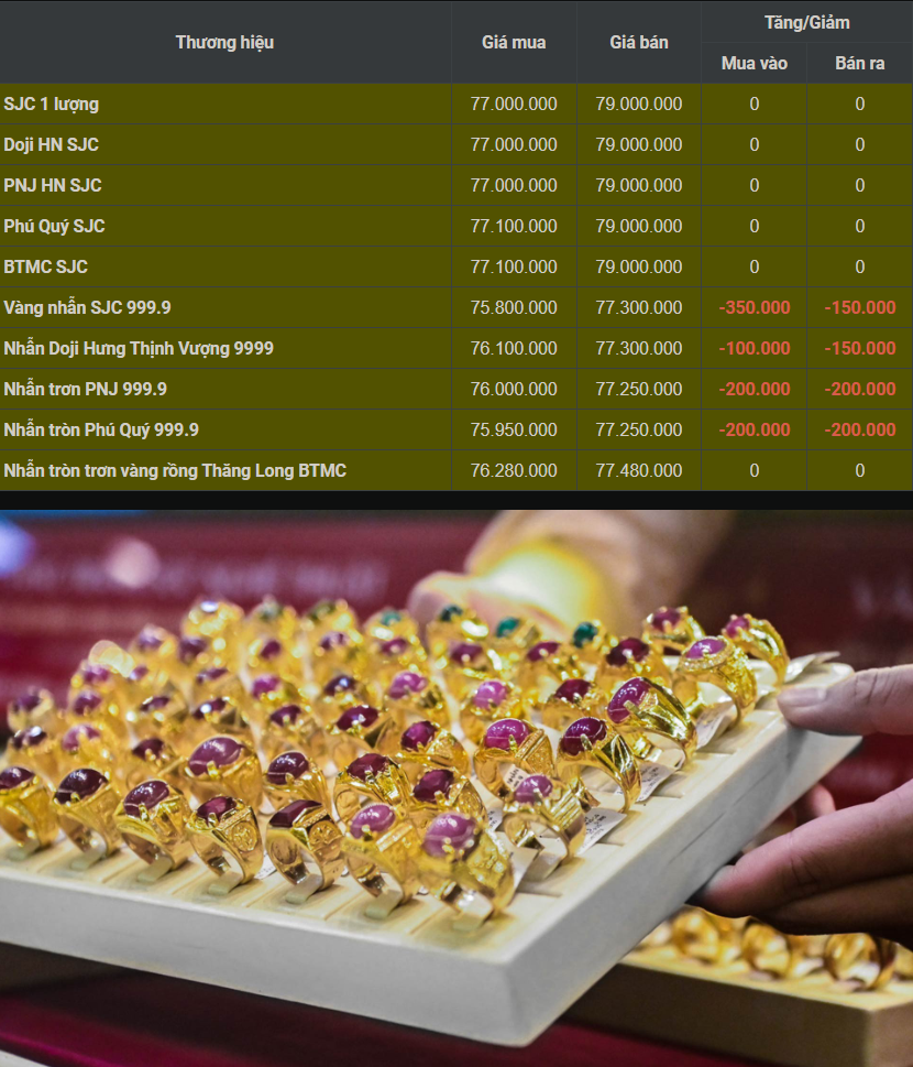 7/8: Vàng trên thị trường quốc tế giảm sâu hơn nữa, giá vàng trong nước phản ứng thế nào?