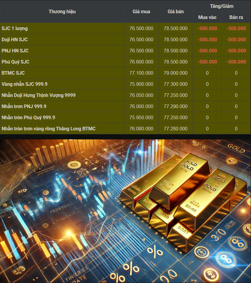 8/8: Vàng SJC giảm mạnh 500K đồng/lượng.