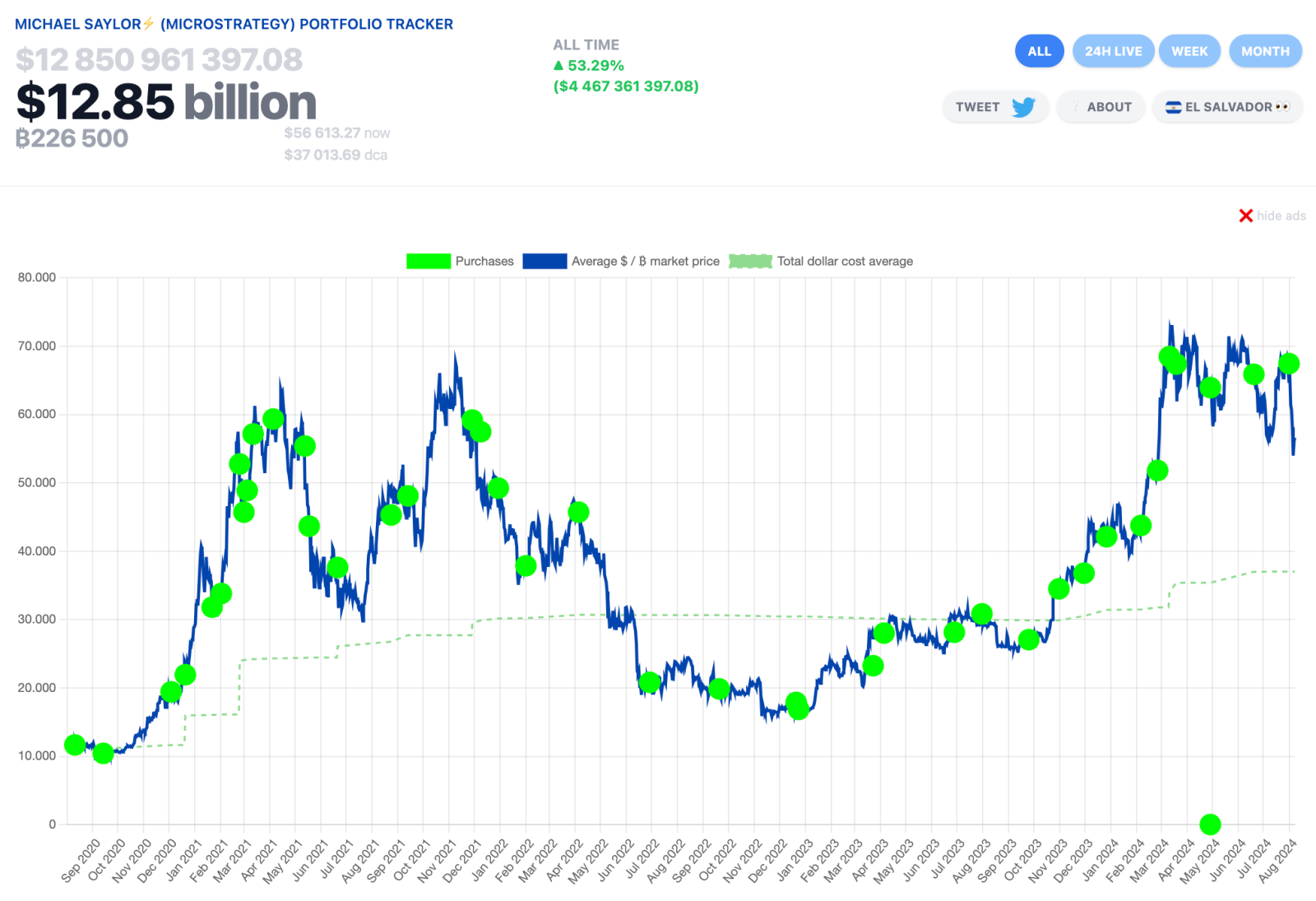 Michael Saylor sở hữu lượng Bitcoin cá nhân trị giá hơn 1 tỷ đô la.