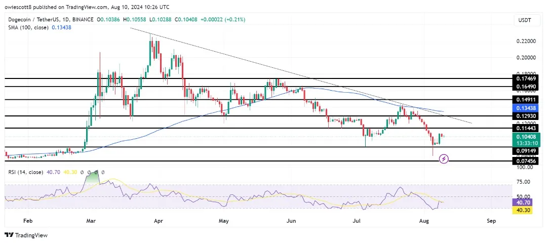 Dogecoin có thể đạt 0,1144 USD: Điều gì sẽ diễn ra?