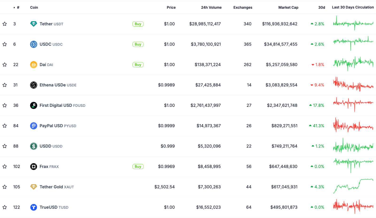 Stablecoin ghi nhận tăng trưởng 2,21 tỷ đô la trong vòng 8 ngày, được hỗ trợ mạnh mẽ bởi USDT
