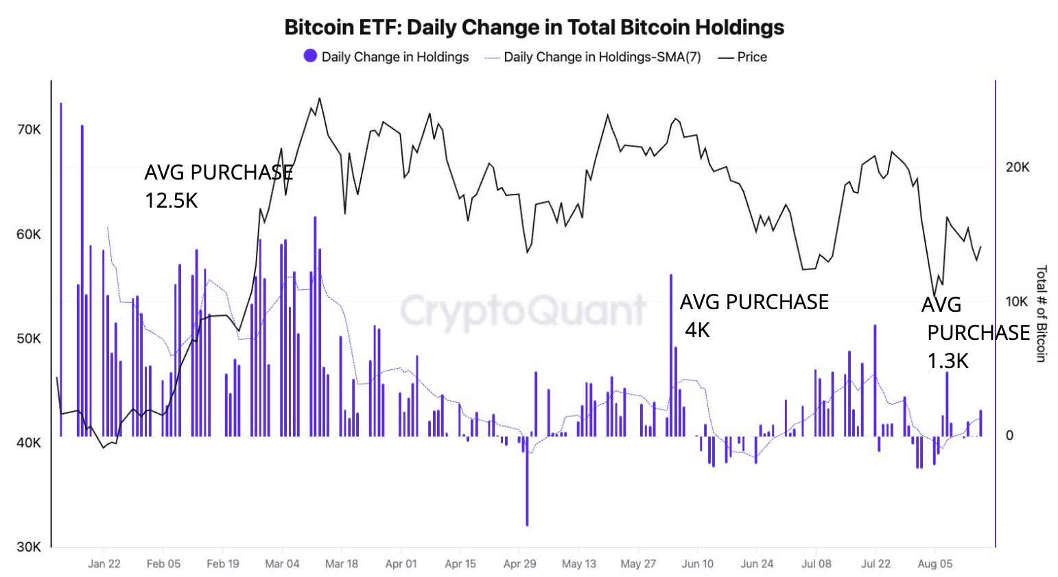 CryptoQuant: Sự suy giảm mạnh mẽ trong nhu cầu Bitcoin từ tháng 4 đến nay.