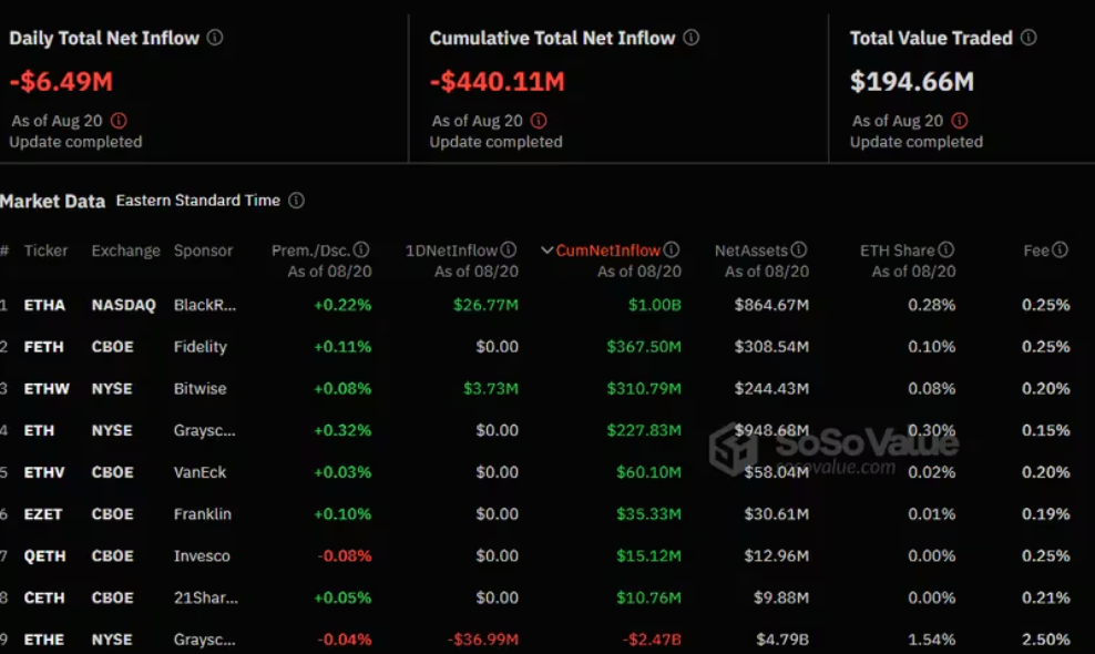 BlackRock công bố ETHA: ETF Ethereum đầu tiên vượt ngưỡng 1 tỷ đô la vốn chảy vào