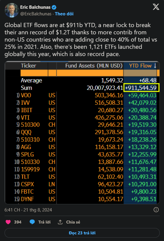 BlackRock công bố ETHA: ETF Ethereum đầu tiên vượt ngưỡng 1 tỷ đô la vốn chảy vào