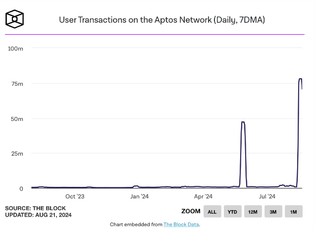 Giao dịch trên Aptos bùng nổ nhờ memecoin, đặt ra câu hỏi về tính bền vững trong tương lai.