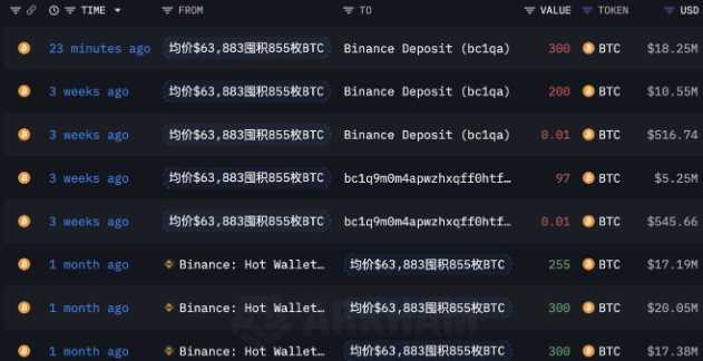 Trong 30 phút, cá voi Bitcoin thanh lý 300 BTC, mất mát lên tới 18 triệu đô la!