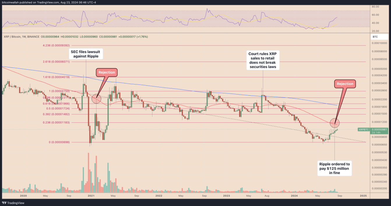 XRP và Bitcoin: Liệu XRP đang ở đáy? Khám phá Fractal với khả năng tăng 500%!