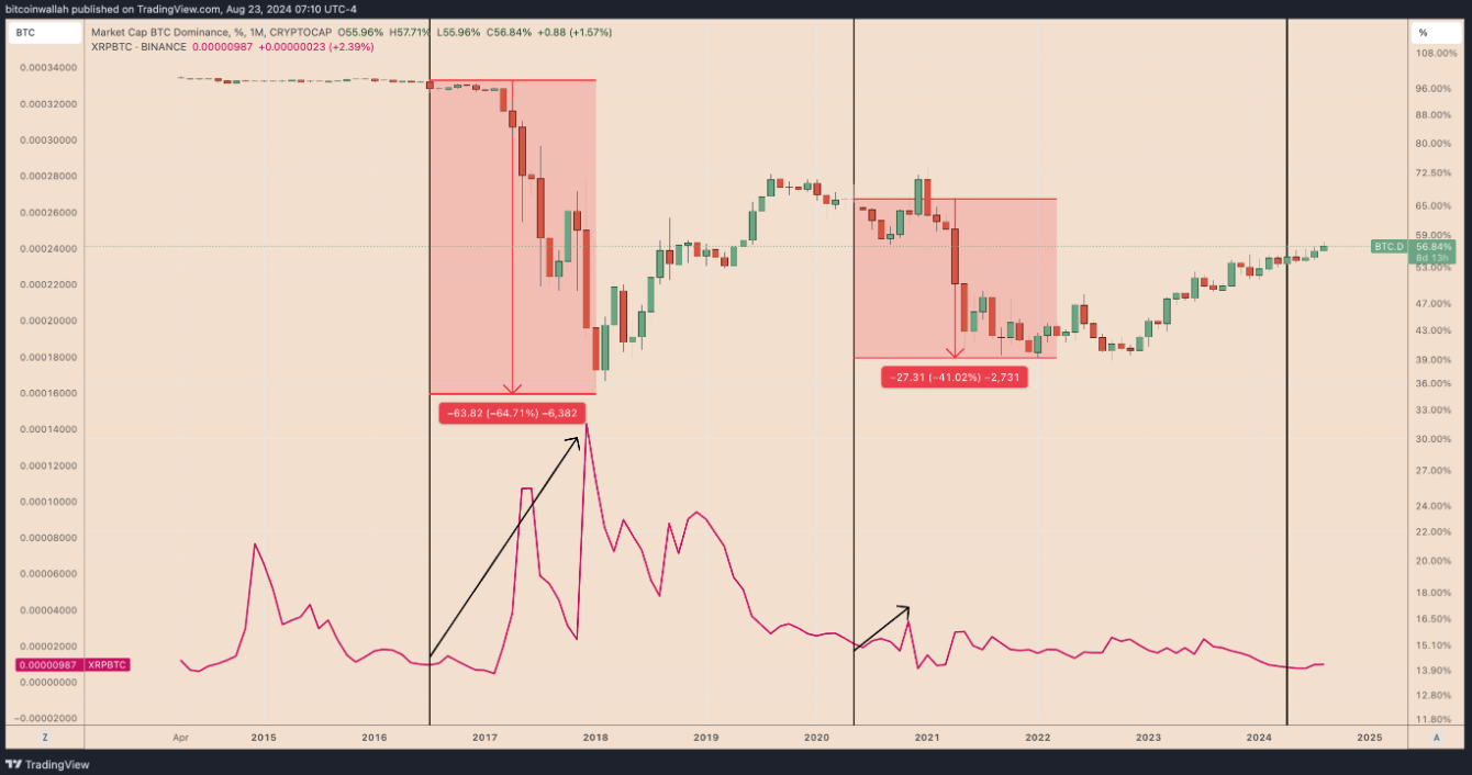 XRP và Bitcoin: Liệu XRP đang ở đáy? Khám phá Fractal với khả năng tăng 500%!