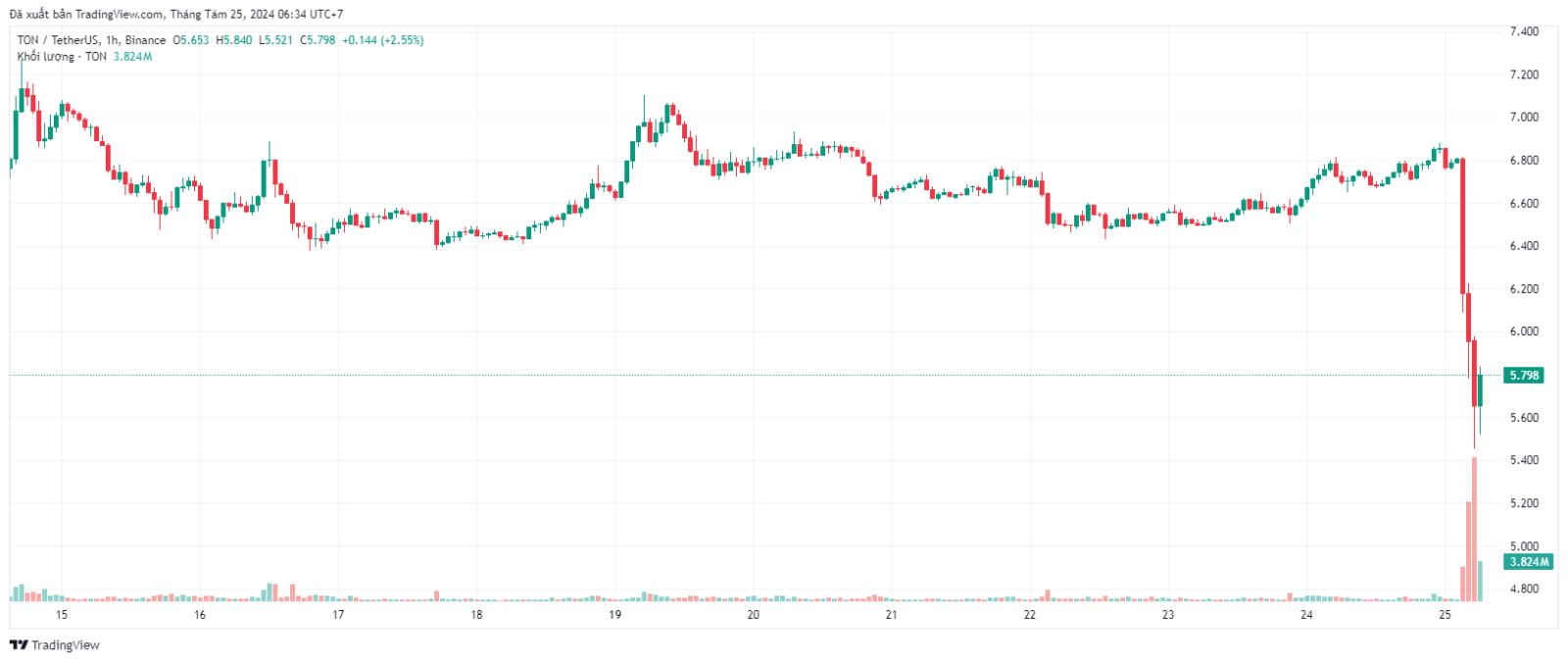 Pavel Durov bị bắt ở Pháp, giá TON sụt giảm 15%