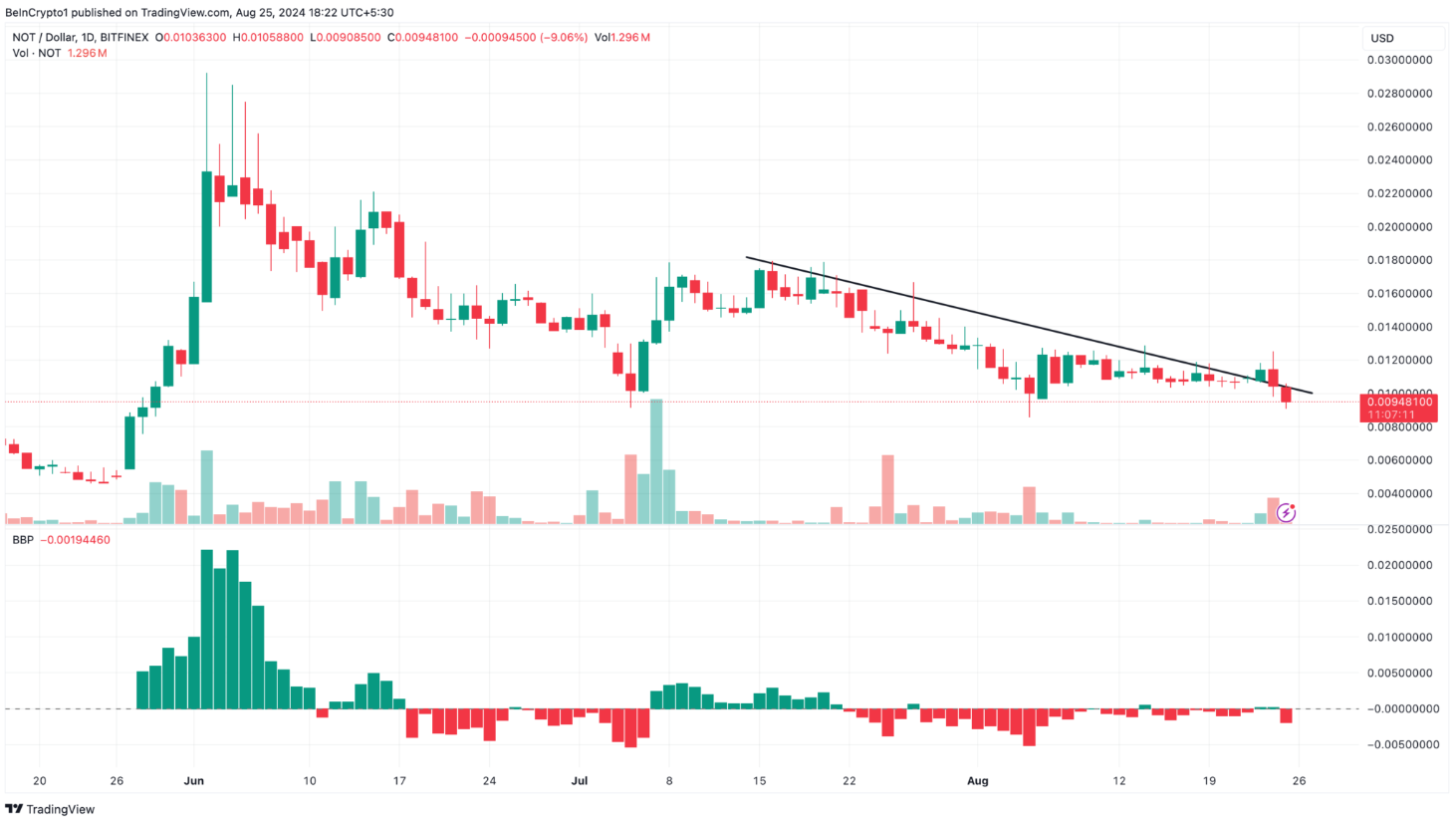 Những Đồng Coin Telegram Rơi Vào Tình Huống Khó Khăn Khi Pavel Durov Bị Tạm Giữ