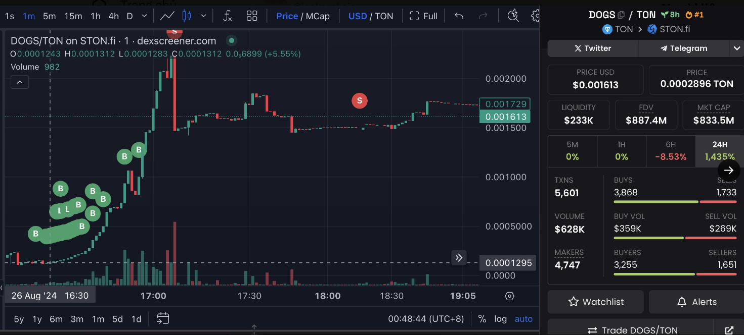 Câu Chuyện Thành Công: Trader Kiếm Được 400% Lợi Nhuận Từ DOGS