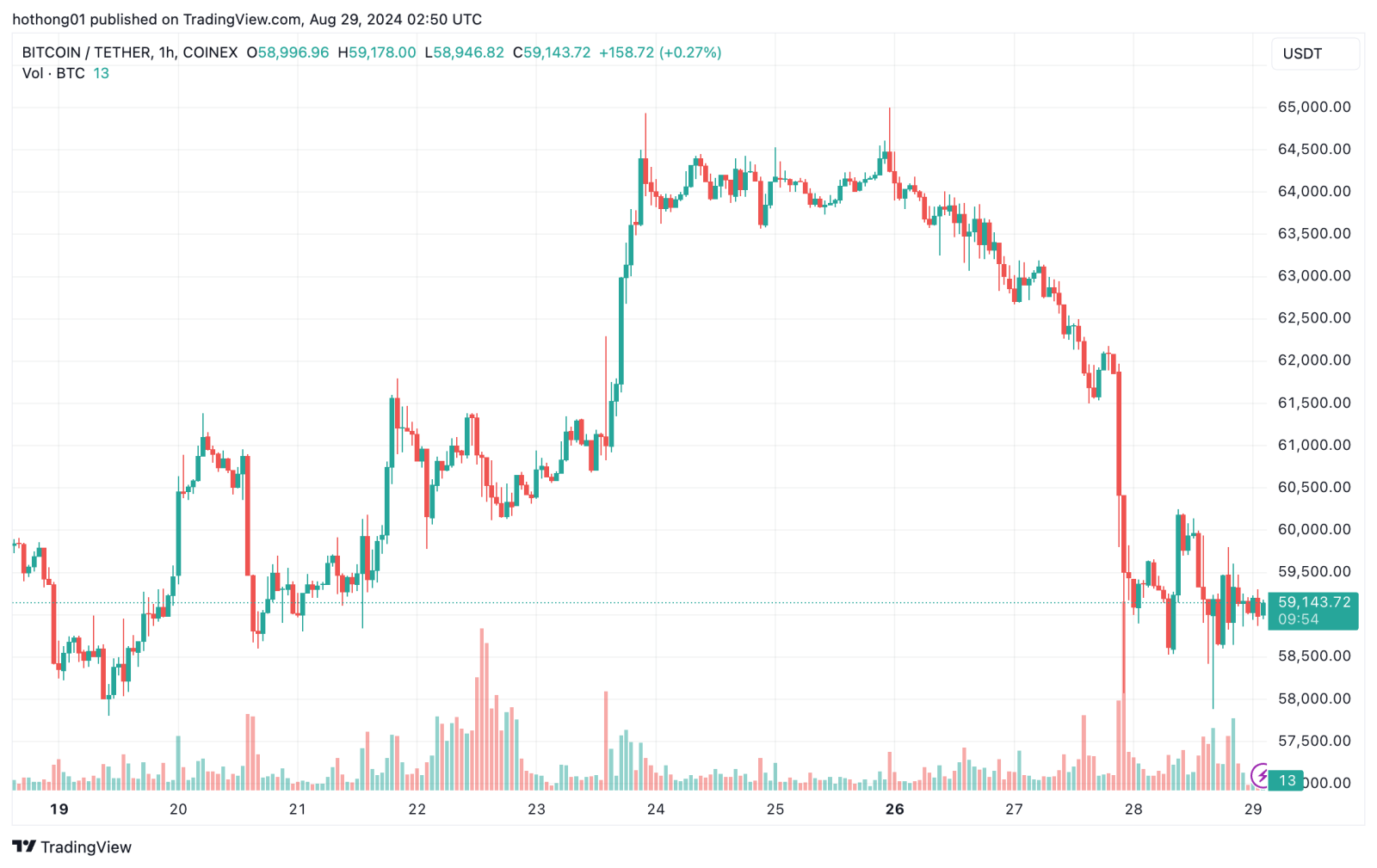 Crypto Bùng Nổ Khi Fed Đưa Ra Dấu Hiệu Cắt Giảm Lãi Suất
