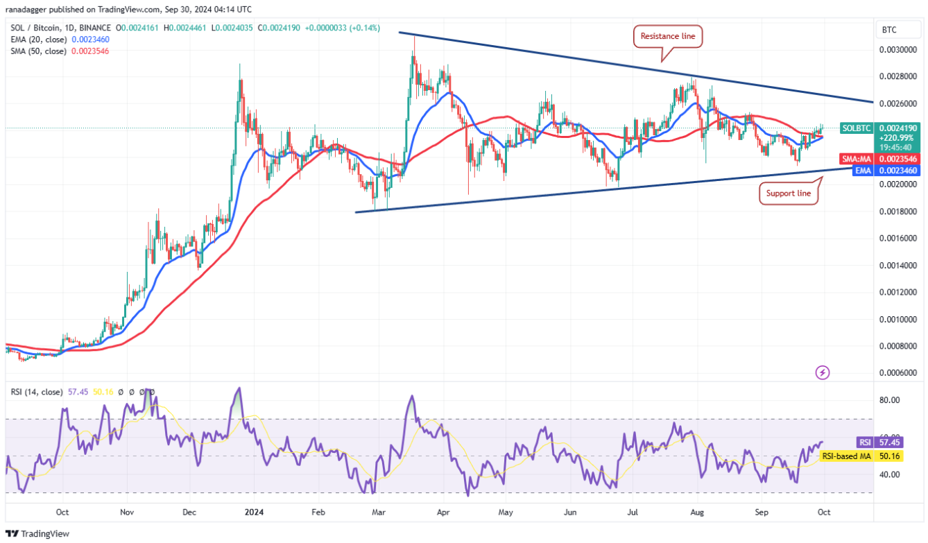 Giá cặp SOL/BTC của Solana tăng lên – Có khả năng thiết lập mức cao mới không?