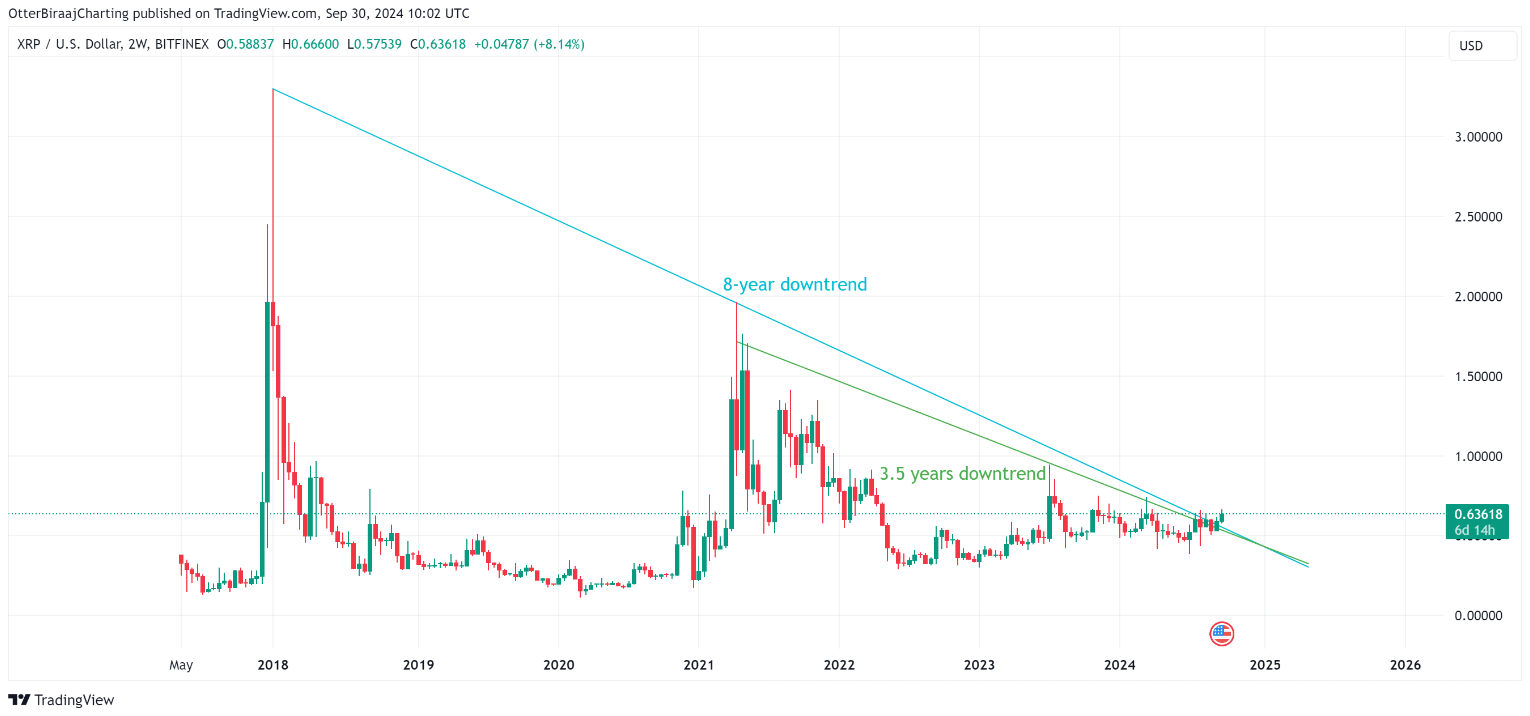 Theo chuyên gia, XRP có khả năng chạm $200 sau khi vượt qua xu hướng giảm 3,5 năm.