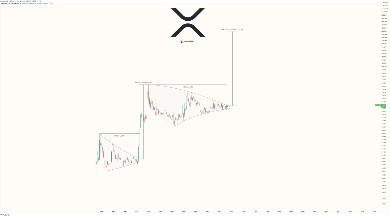 Theo chuyên gia, XRP có khả năng chạm $200 sau khi vượt qua xu hướng giảm 3,5 năm.