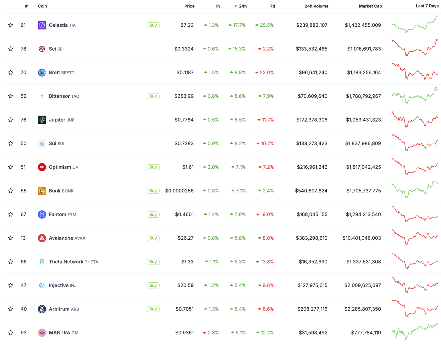 10/7: Bitcoin tăng vọt 2%, altcoin rực rỡ khi Chứng khoán Mỹ chạm đỉnh.