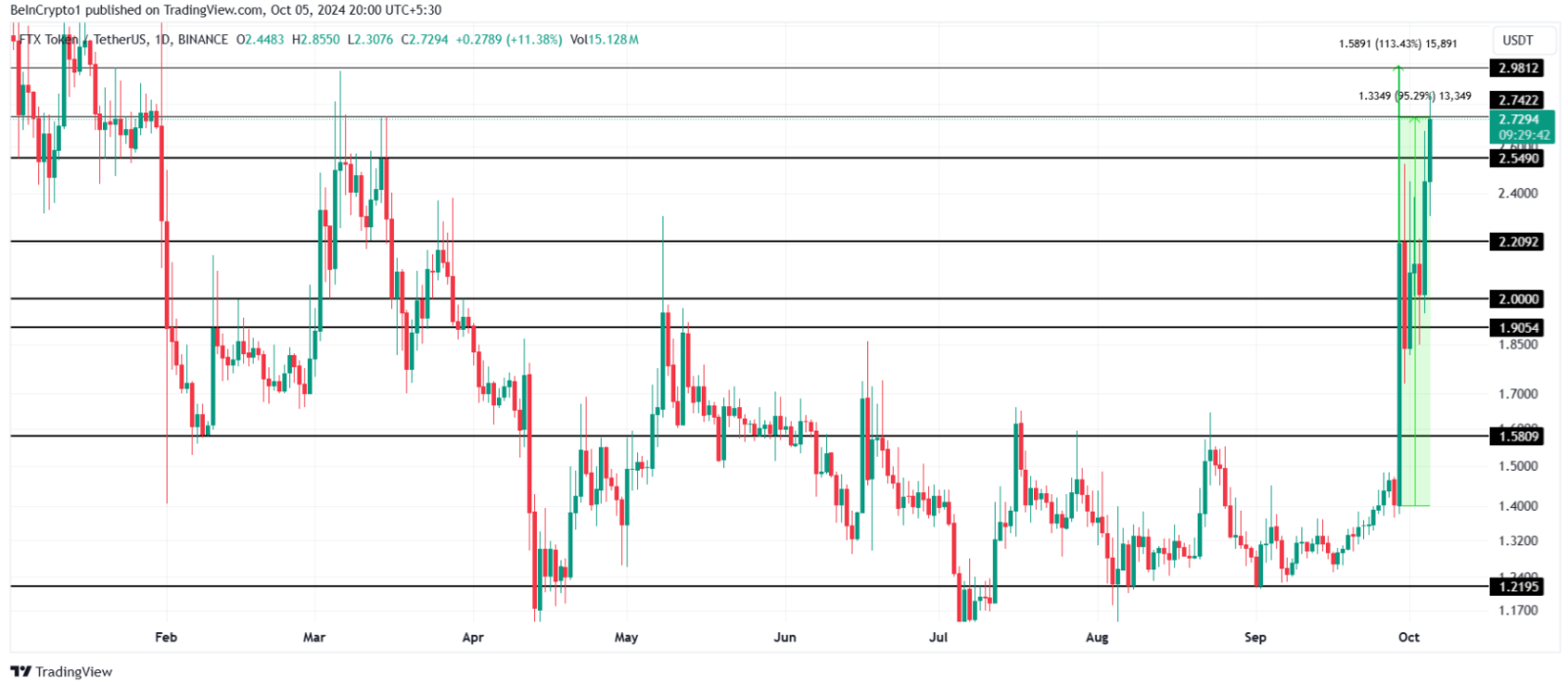 Top altcoin tăng giá mạnh trong tuần đầu tháng 10 năm 2024