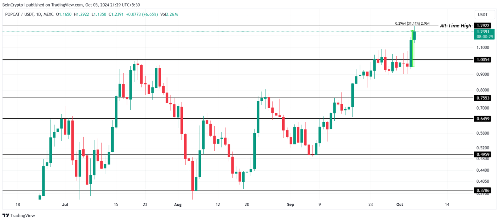 Top altcoin tăng giá mạnh trong tuần đầu tháng 10 năm 2024