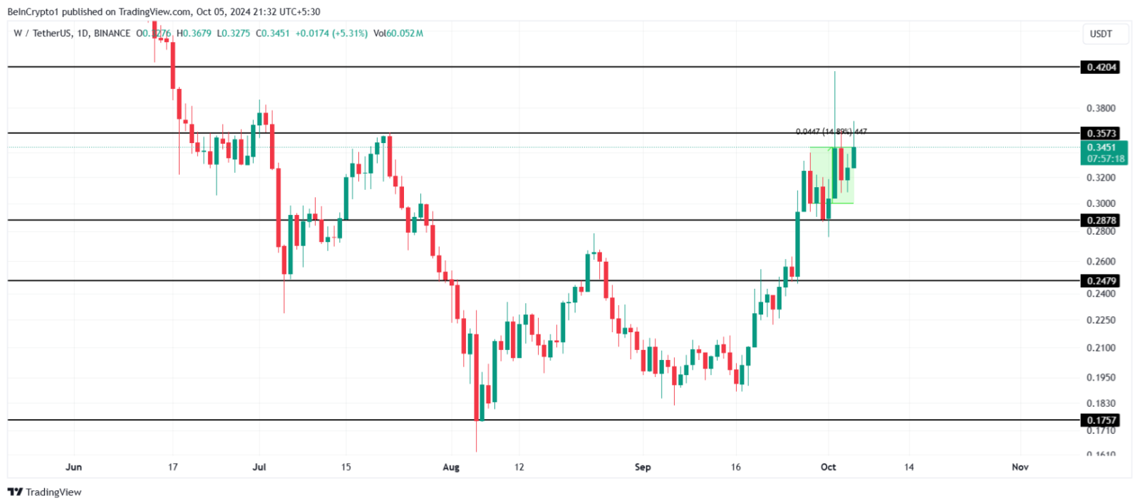 Top altcoin tăng giá mạnh trong tuần đầu tháng 10 năm 2024