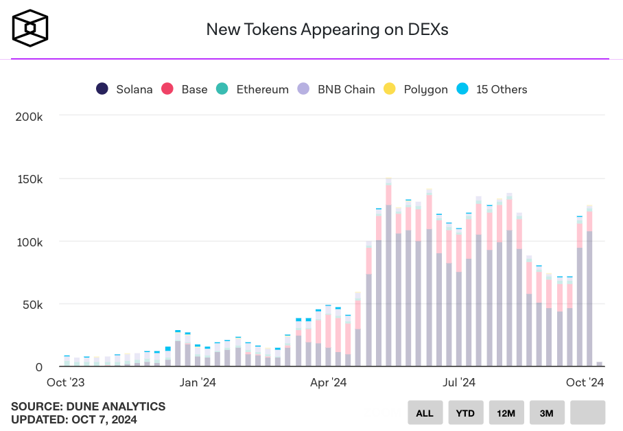Năm 2024, Solana chiếm lĩnh thị trường ra mắt token mới, đạt tỷ lệ trên 87%.